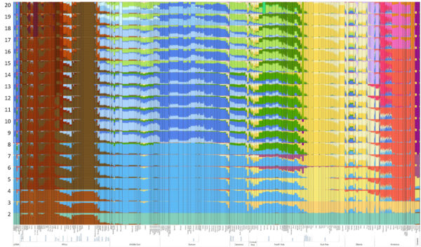 Admixture analysis k=2 to k=20