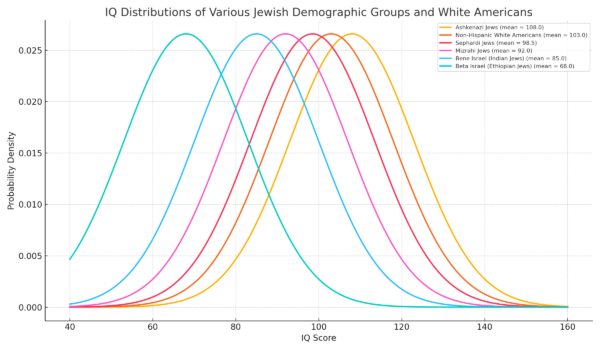 Jewish iq distributions ordered