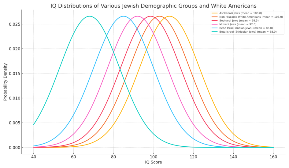 Jewish iq distributions ordered